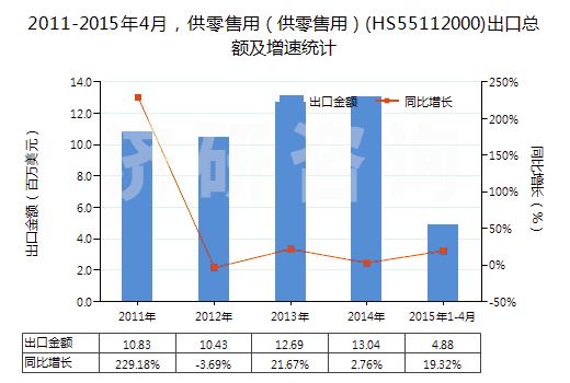 2011-2015年4月，供零售用（供零售用）(HS55112000)出口總額及增速統(tǒng)計